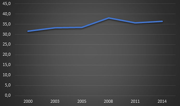 Gráfico 1 - Percentual de empresas (atividades da indústria) que implementaram inovações de produto e/ou processo. Fonte: (MCTIC, 2018)