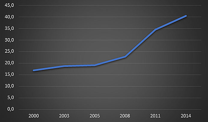 Gráfico 2 - Percentual de indústrias que implementaram inovações com apoio do governo para suas atividades inovativas. Fonte: (MCTIC, 2018)